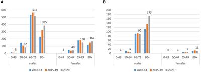 Mortality rates from asbestos-related diseases in Italy during the first year of the COVID-19 pandemic